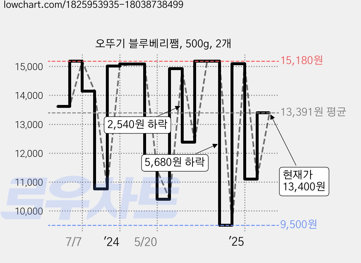 오뚜기 블루베리쨈, 500g, 2개 가격 변동 차트, 현재가 13,400원, 관측 최저가 9,500원