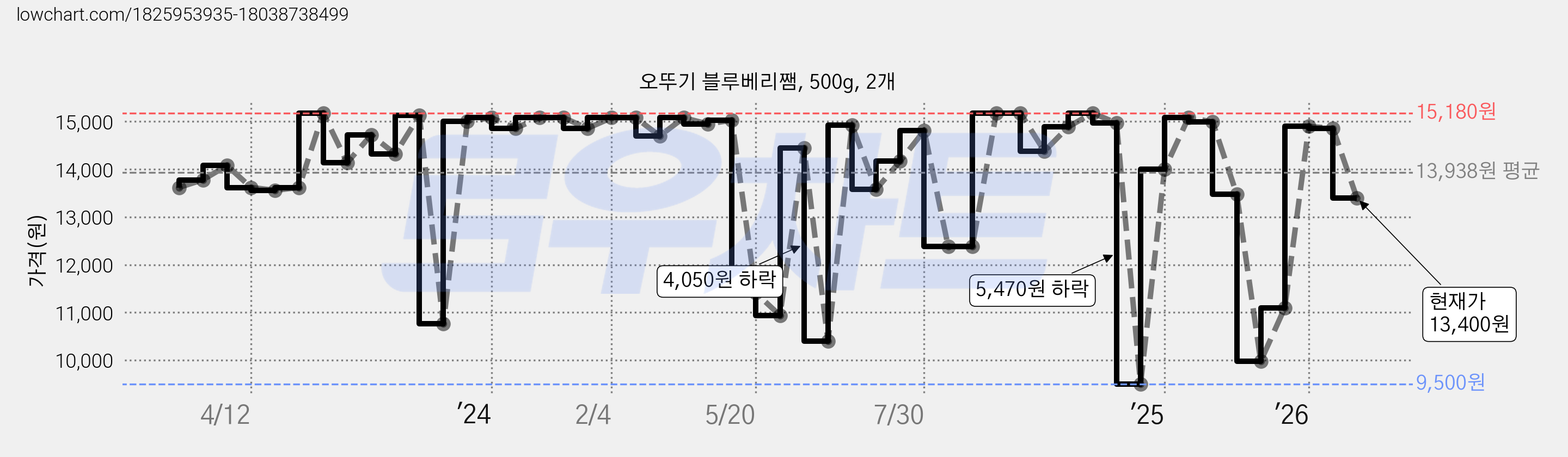 오뚜기 블루베리쨈, 500g, 2개 가격 변동 차트, 현재가 13,400원, 관측 최저가 9,500원