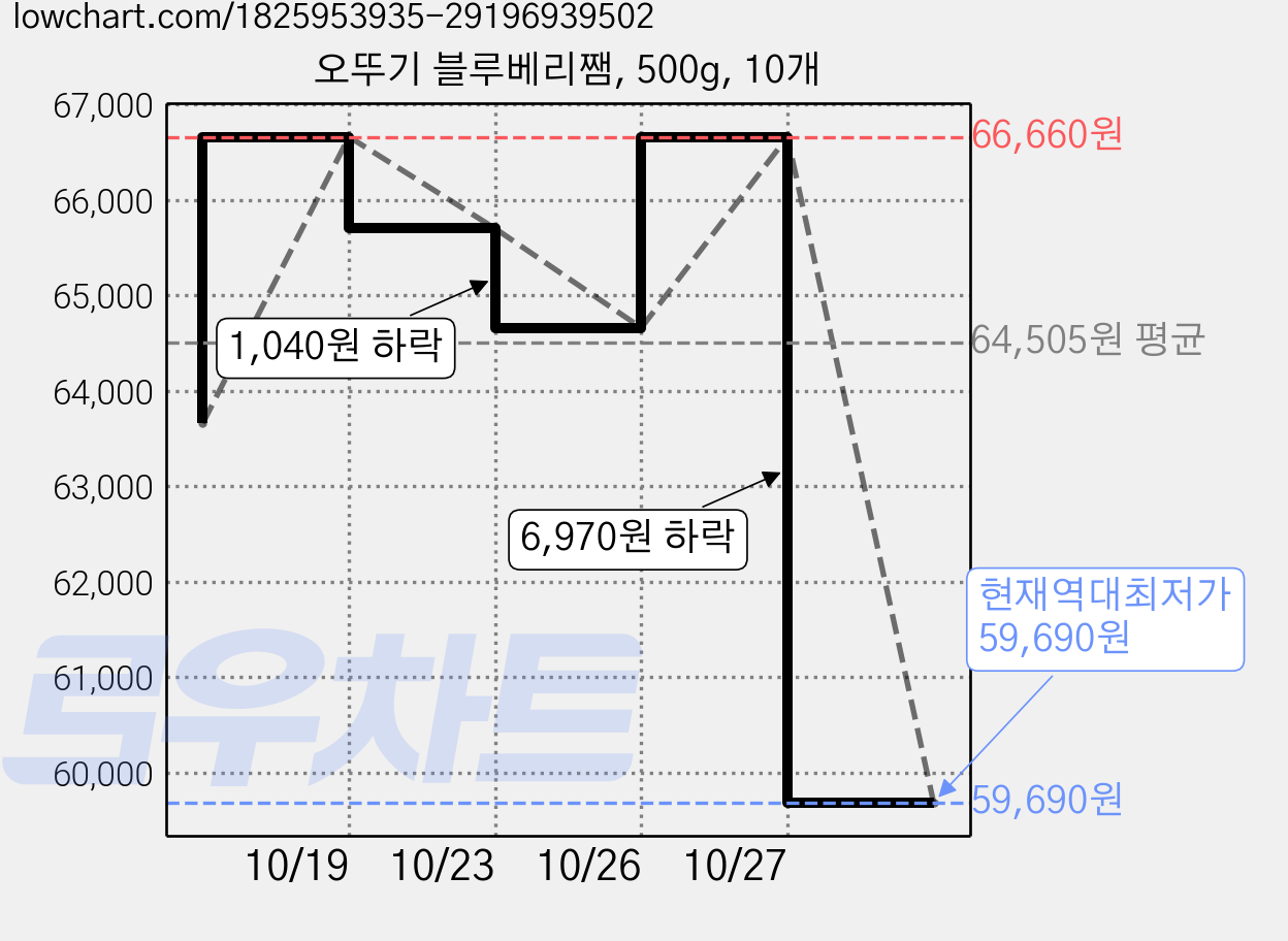오뚜기 블루베리쨈, 500g, 10개 가격 변동 차트, 현재가 59,690원, 역대최저가