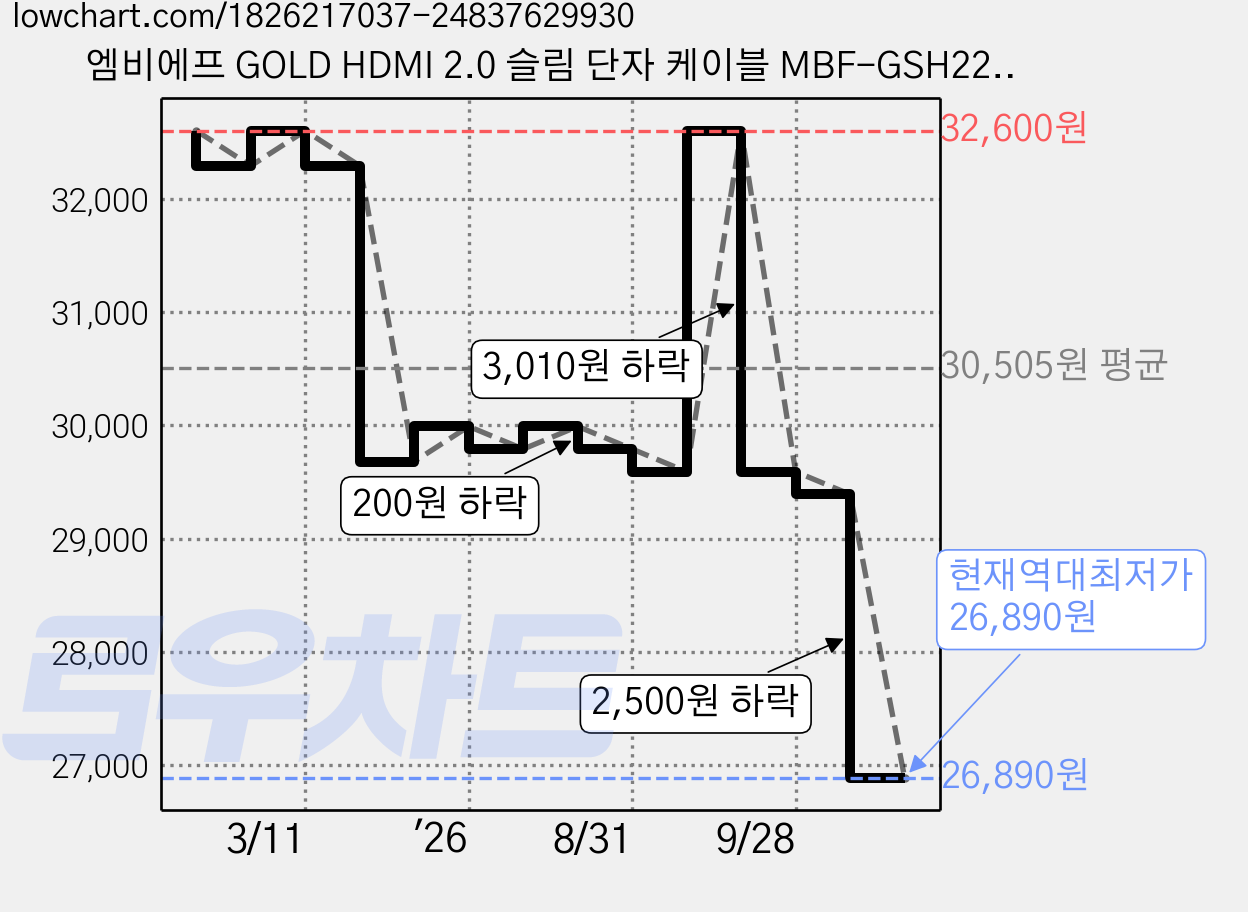 엠비에프 GOLD HDMI 2.0 슬림 단자 케이블 MBF-GSH2200, 20m, 1개 가격 변동 차트, 현재가 26,890원, 역대최저가
