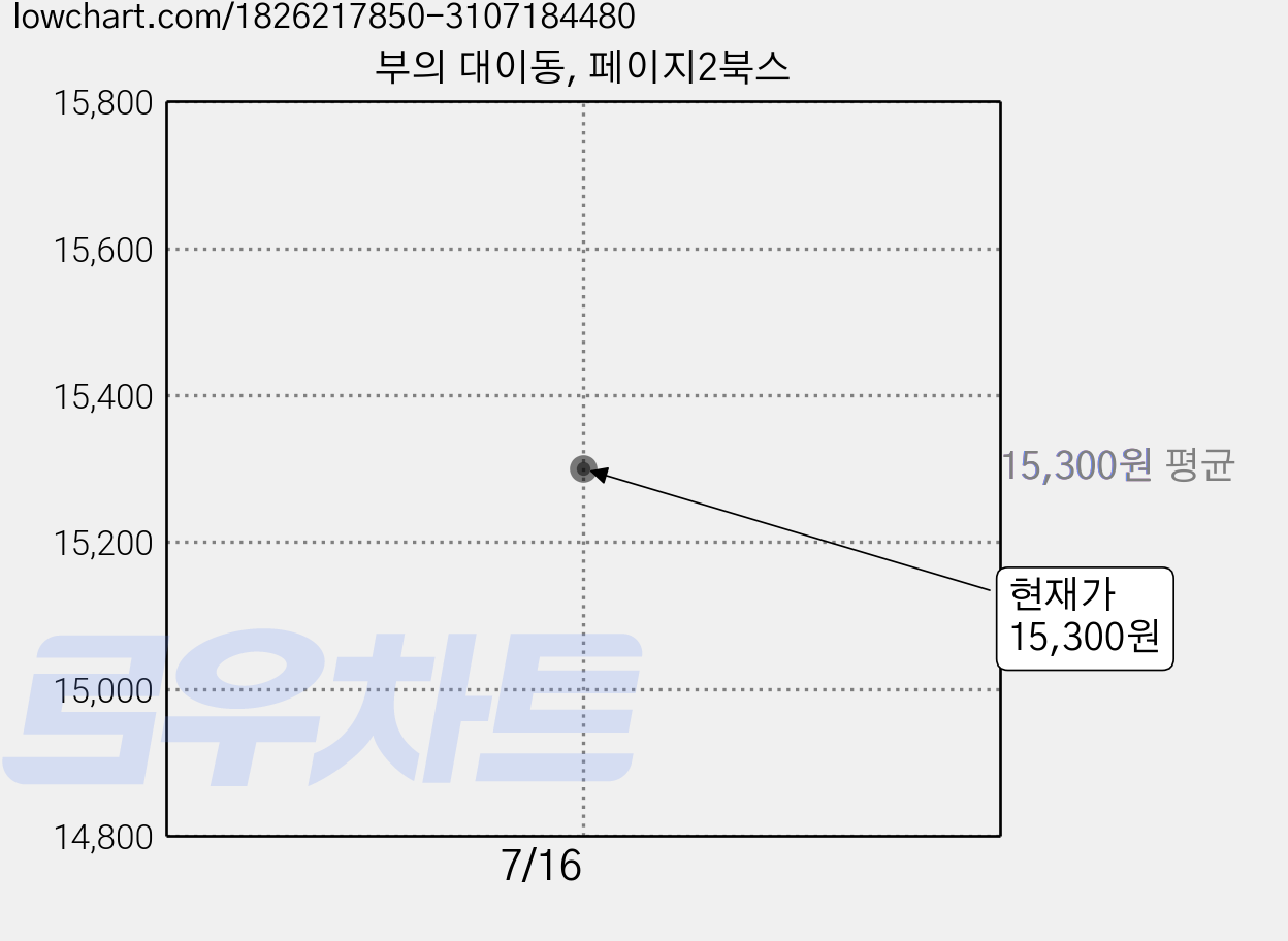 부의 대이동, 페이지2북스 가격 변동 차트, 현재가 15,300원