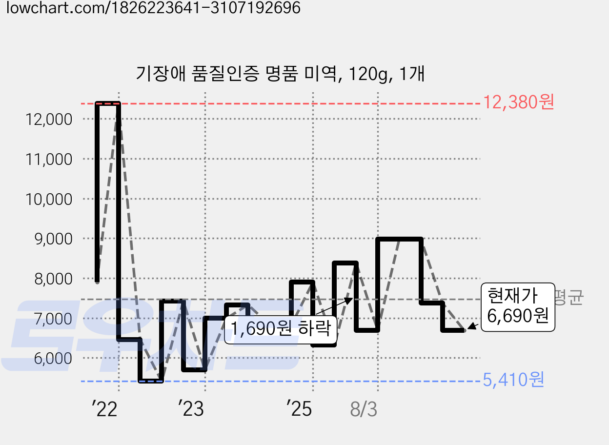 기장애 품질인증 명품 미역, 120g, 1개 가격 변동 차트, 현재가 6,690원, 관측 최저가 5,410원