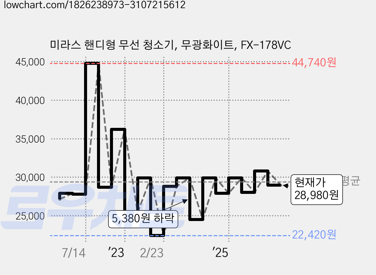 미라스 핸디형 무선 청소기, 무광화이트, FX-178VC 가격 변동 차트, 현재가 28,980원, 관측 최저가 22,420원