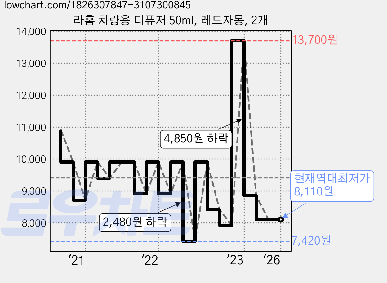 라홈 차량용 디퓨저 50ml, 레드자몽, 2개 가격 변동 차트, 현재가 8,110원, 역대최저가