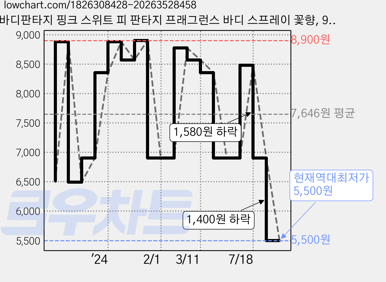 바디판타지 핑크 스위트 피 판타지 프래그런스 바디 스프레이 꽃향, 94ml, 1개 가격 변동 차트, 현재가 5,500원, 역대최저가