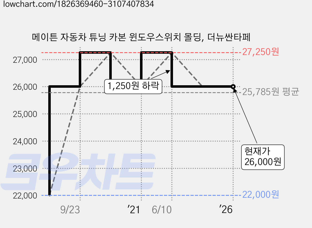 메이튼 자동차 튜닝 카본 윈도우스위치 몰딩, 더뉴싼타페 가격 변동 차트, 현재가 26,000원, 역대최저가
