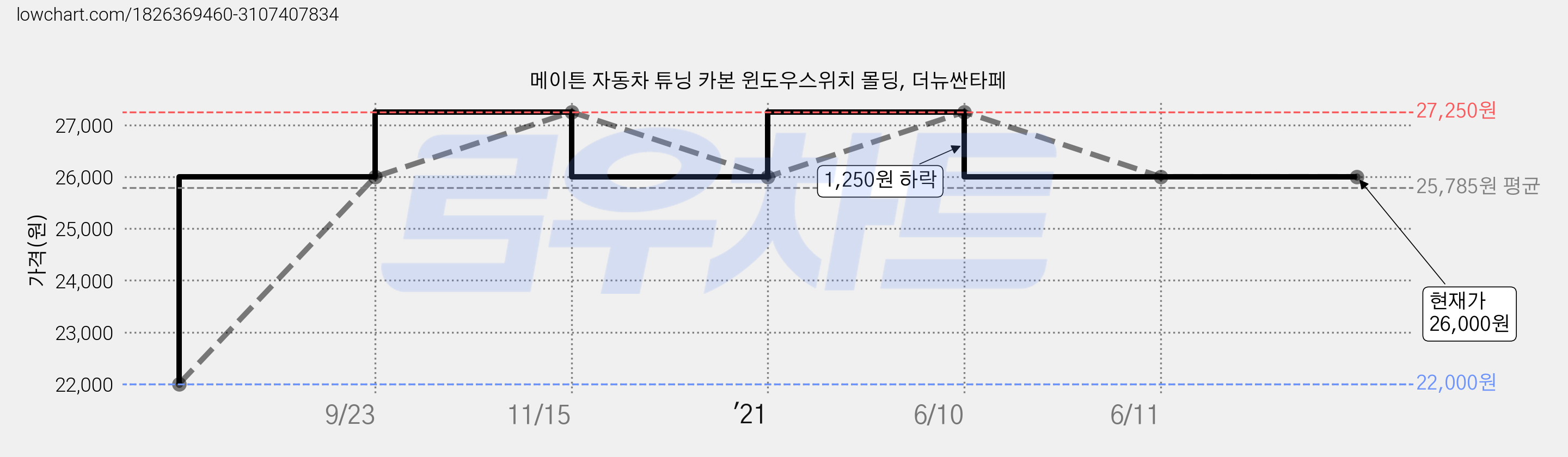 메이튼 자동차 튜닝 카본 윈도우스위치 몰딩, 더뉴싼타페 가격 변동 차트, 현재가 26,000원, 역대최저가