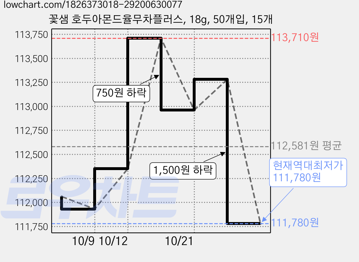 꽃샘 호두아몬드율무차플러스, 18g, 50개입, 15개 가격 변동 차트, 현재가 111,780원, 역대최저가