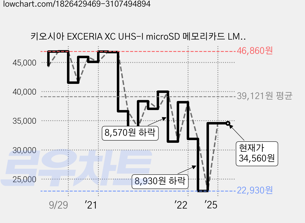 키오시아 EXCERIA XC UHS-I microSD 메모리카드 LMEX1L256GG2 + SD 어댑터 세트, 256GB, 1개 가격 변동 차트, 현재가 34,560원, 관측 최저가 22,930원