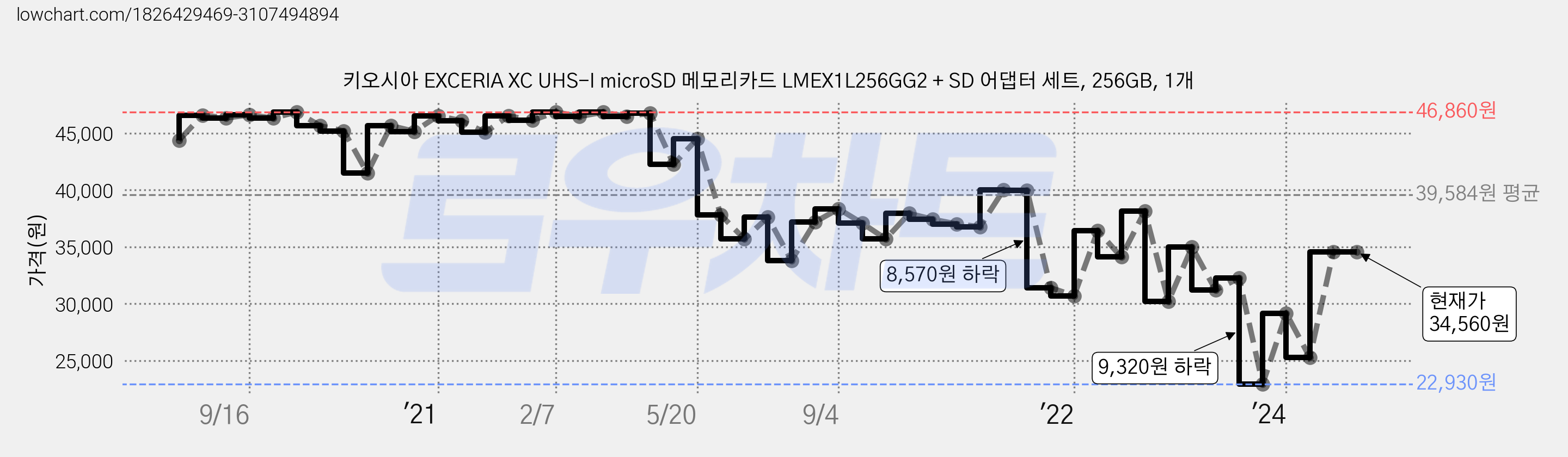키오시아 EXCERIA XC UHS-I microSD 메모리카드 LMEX1L256GG2 + SD 어댑터 세트, 256GB, 1개 가격 변동 차트, 현재가 34,560원, 관측 최저가 22,930원