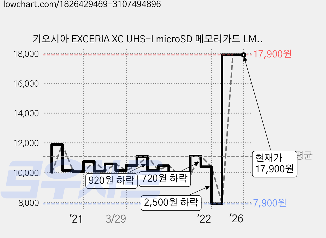 키오시아 EXCERIA XC UHS-I microSD 메모리카드 LMEX1L064GG2 + SD 어댑터 세트, 64GB, 1개 가격 변동 차트, 현재가 17,900원, 관측 최저가 7,760원