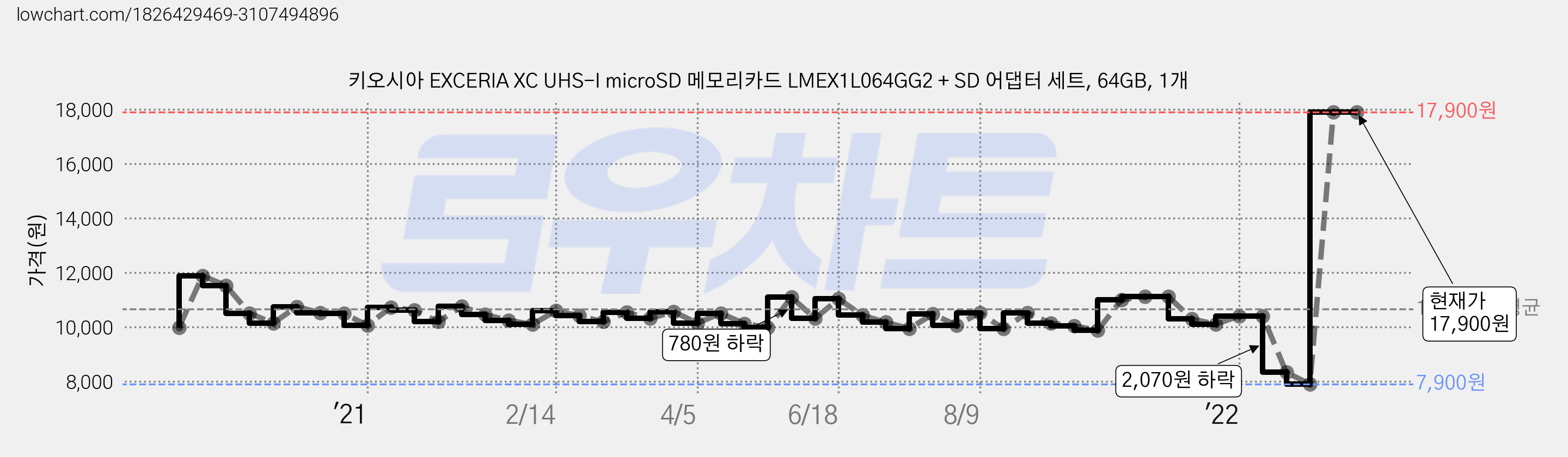 키오시아 EXCERIA XC UHS-I microSD 메모리카드 LMEX1L064GG2 + SD 어댑터 세트, 64GB, 1개 가격 변동 차트, 현재가 17,900원, 관측 최저가 7,760원