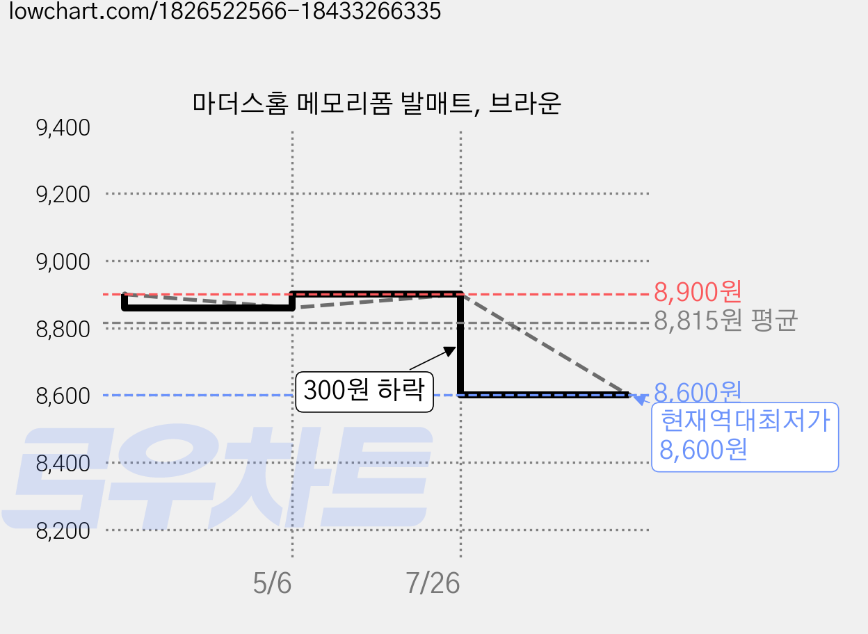 마더스홈 메모리폼 발매트, 브라운 가격 변동 차트, 현재가 8,600원, 역대최저가