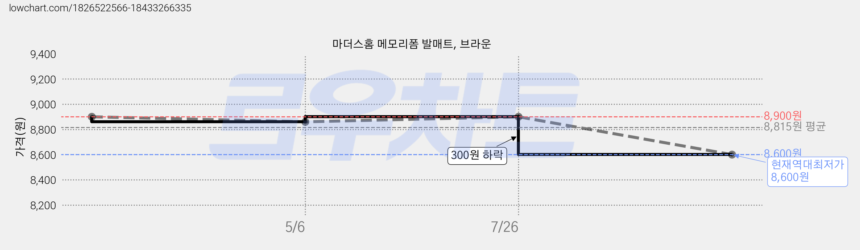 마더스홈 메모리폼 발매트, 브라운 가격 변동 차트, 현재가 8,600원, 역대최저가