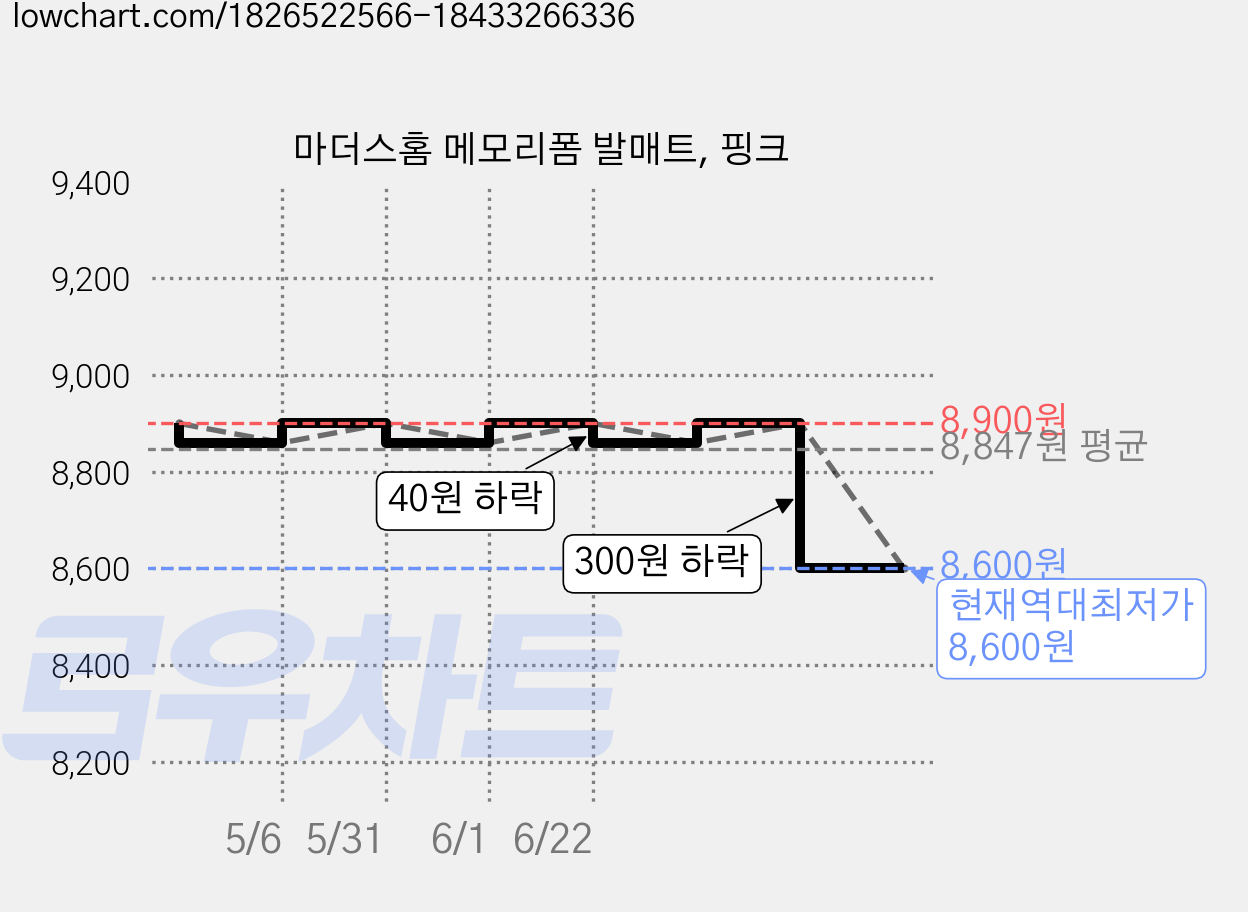 마더스홈 메모리폼 발매트, 핑크 가격 변동 차트, 현재가 8,600원, 역대최저가