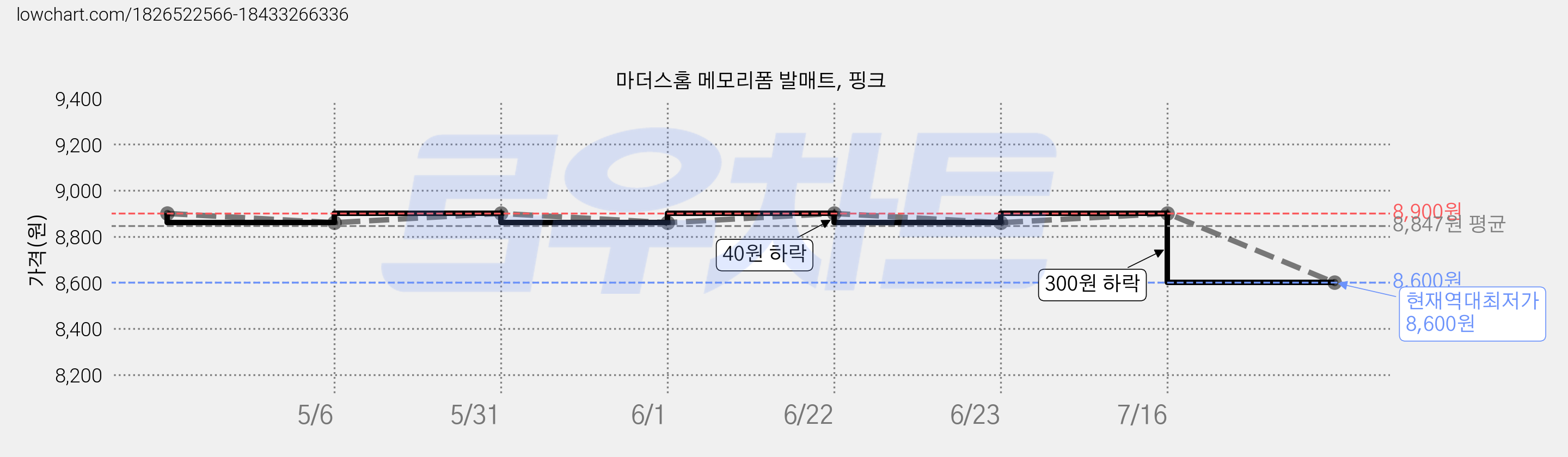 마더스홈 메모리폼 발매트, 핑크 가격 변동 차트, 현재가 8,600원, 역대최저가