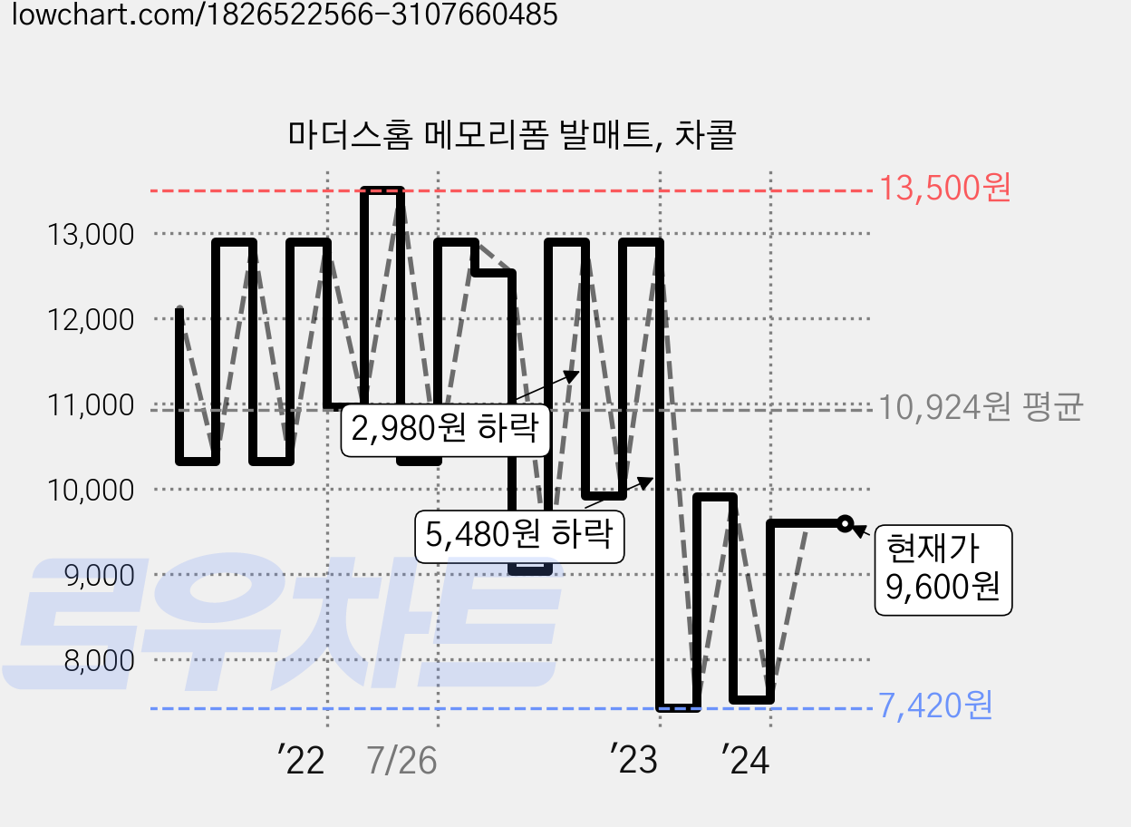 마더스홈 메모리폼 발매트, 차콜 가격 변동 차트, 현재가 9,600원, 관측 최저가 7,420원