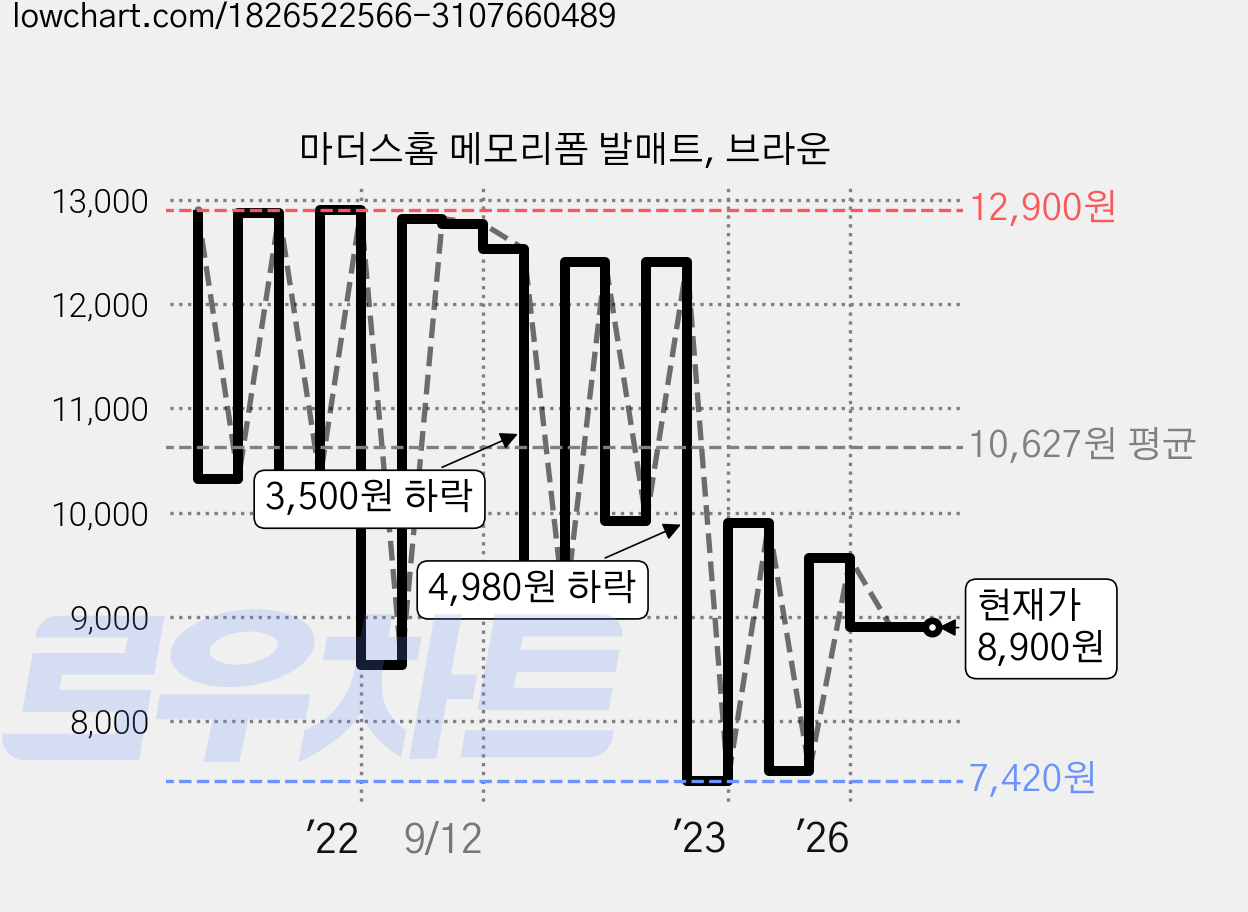 마더스홈 메모리폼 발매트, 브라운 가격 변동 차트, 현재가 8,900원, 관측 최저가 7,420원