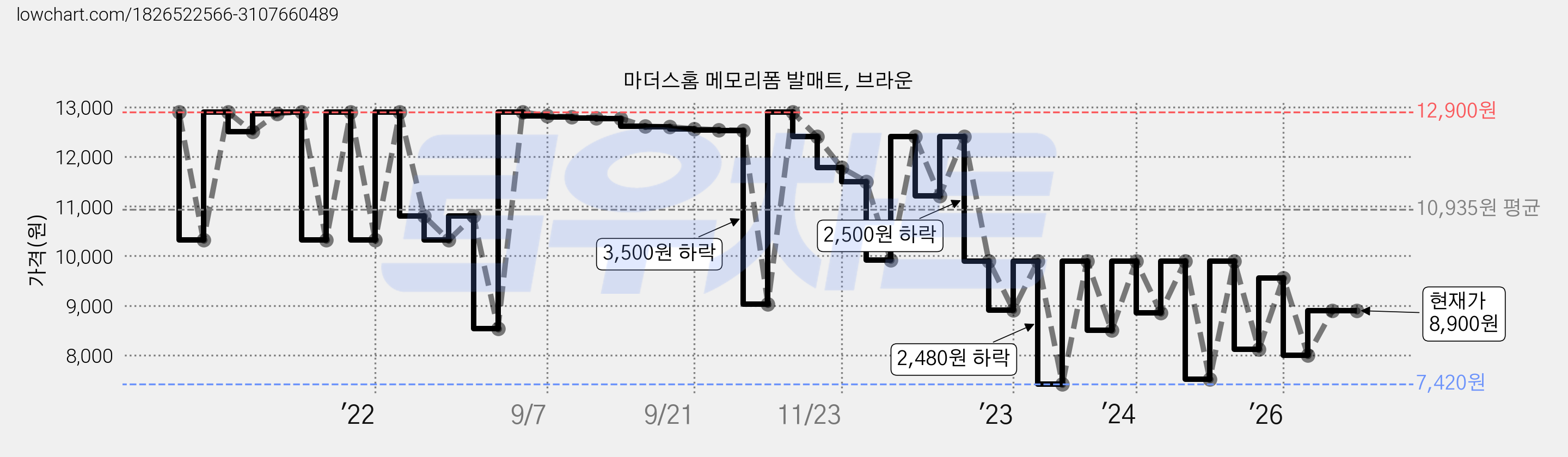 마더스홈 메모리폼 발매트, 브라운 가격 변동 차트, 현재가 8,900원, 관측 최저가 7,420원