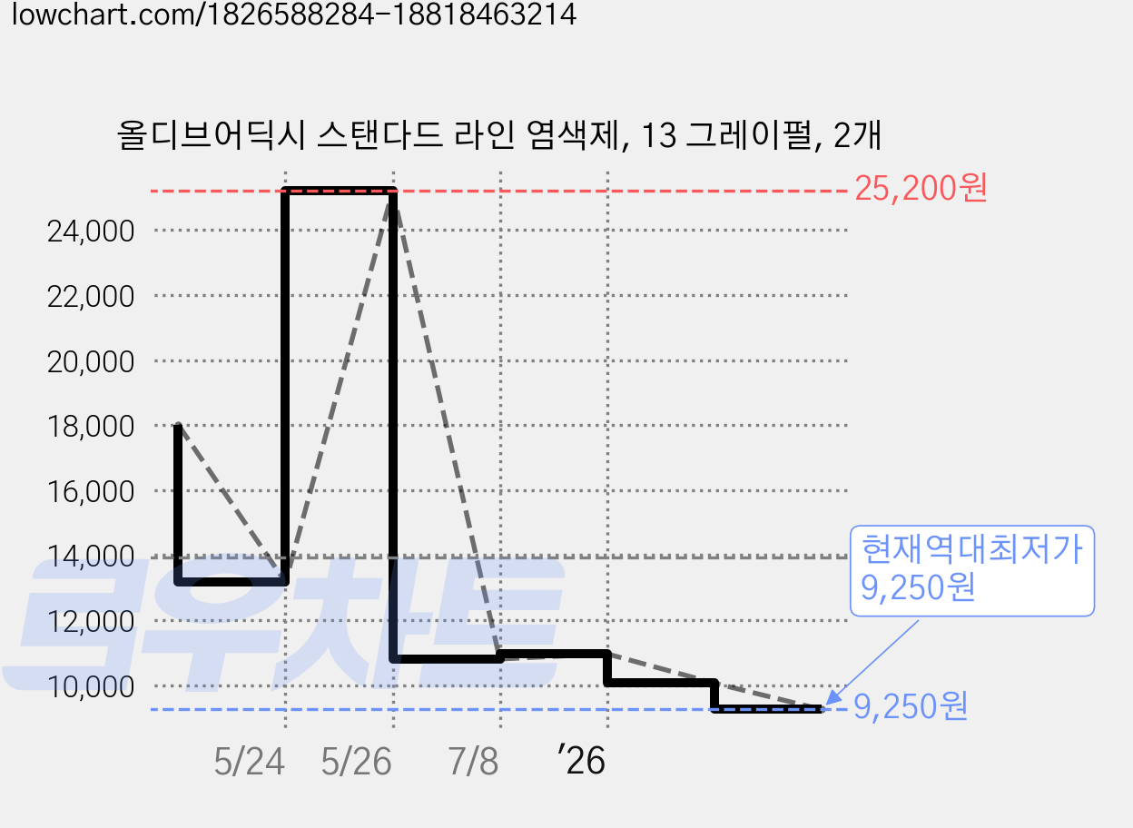 올디브어딕시 스탠다드 라인 염색제, 13 그레이펄, 2개 가격 변동 차트, 현재가 9,250원, 역대최저가
