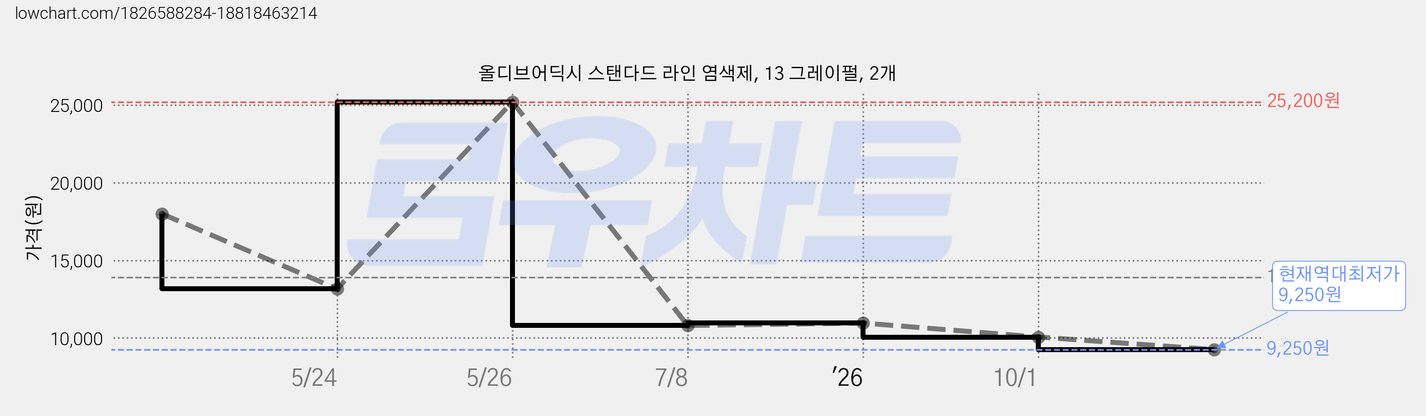 올디브어딕시 스탠다드 라인 염색제, 13 그레이펄, 2개 가격 변동 차트, 현재가 9,250원, 역대최저가