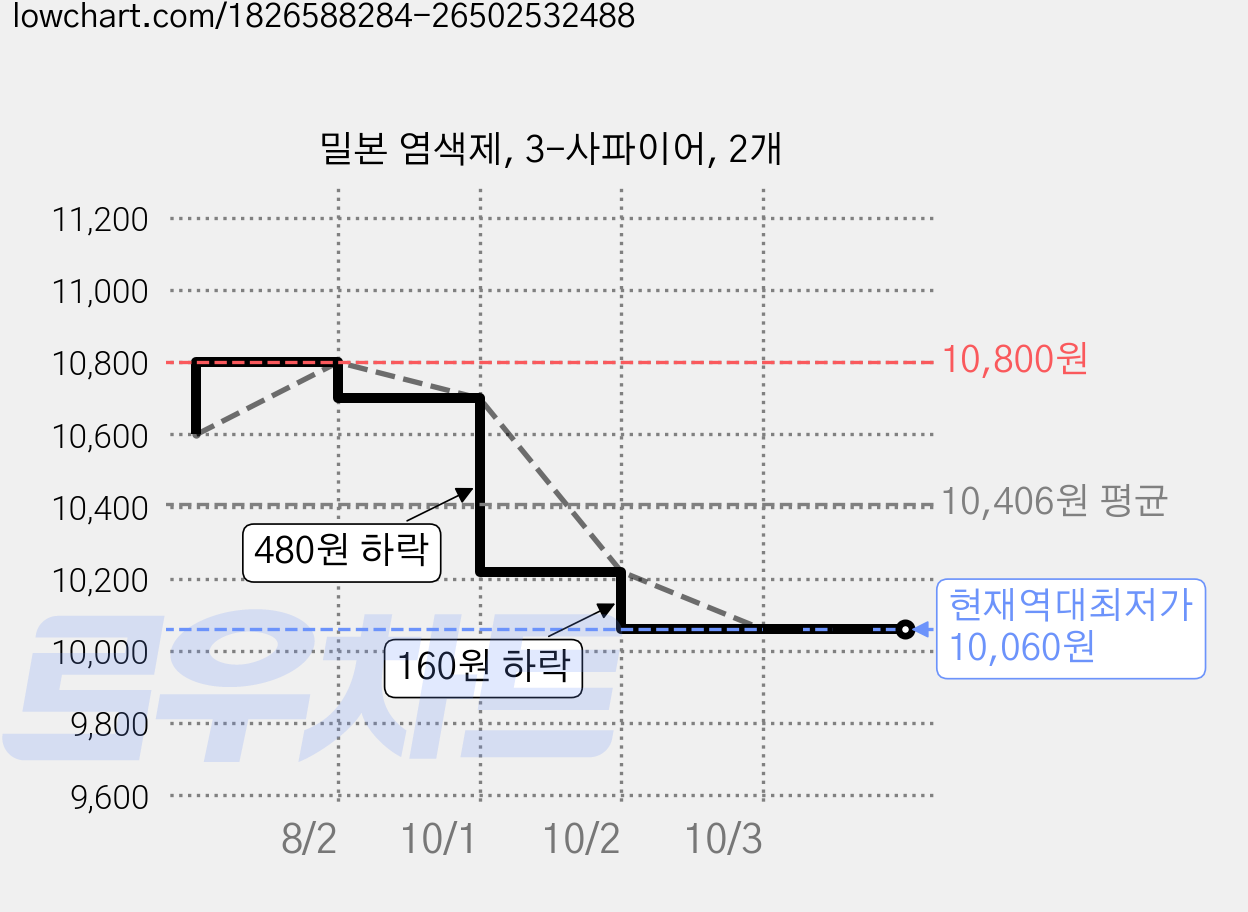 밀본 염색제, 3-사파이어, 2개 가격 변동 차트, 현재가 10,060원, 역대최저가