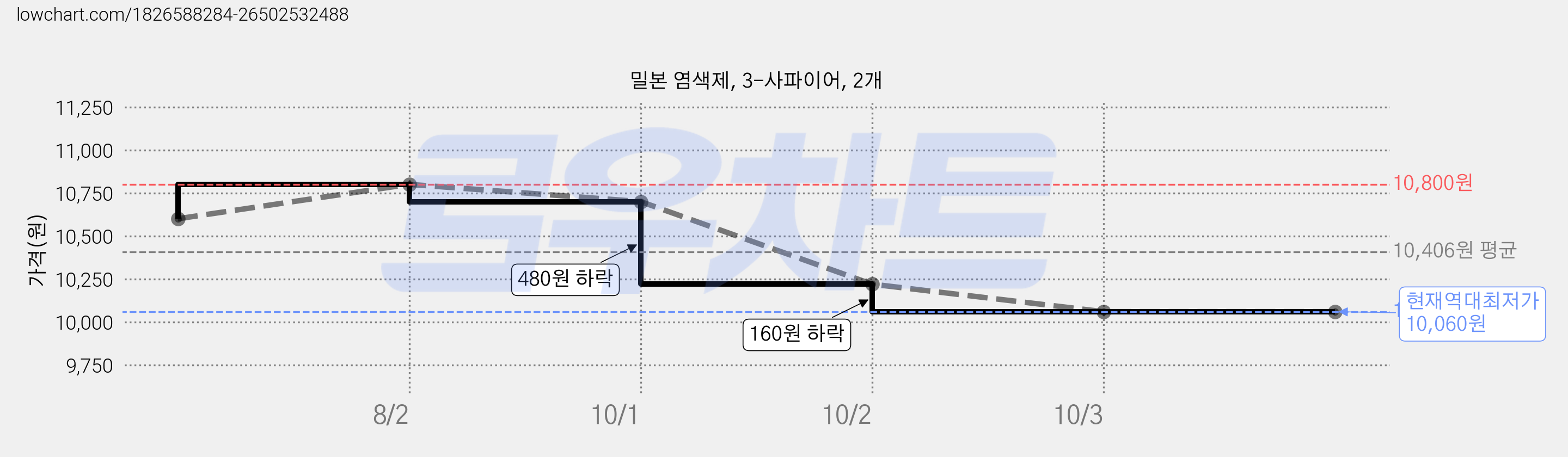 밀본 염색제, 3-사파이어, 2개 가격 변동 차트, 현재가 10,060원, 역대최저가
