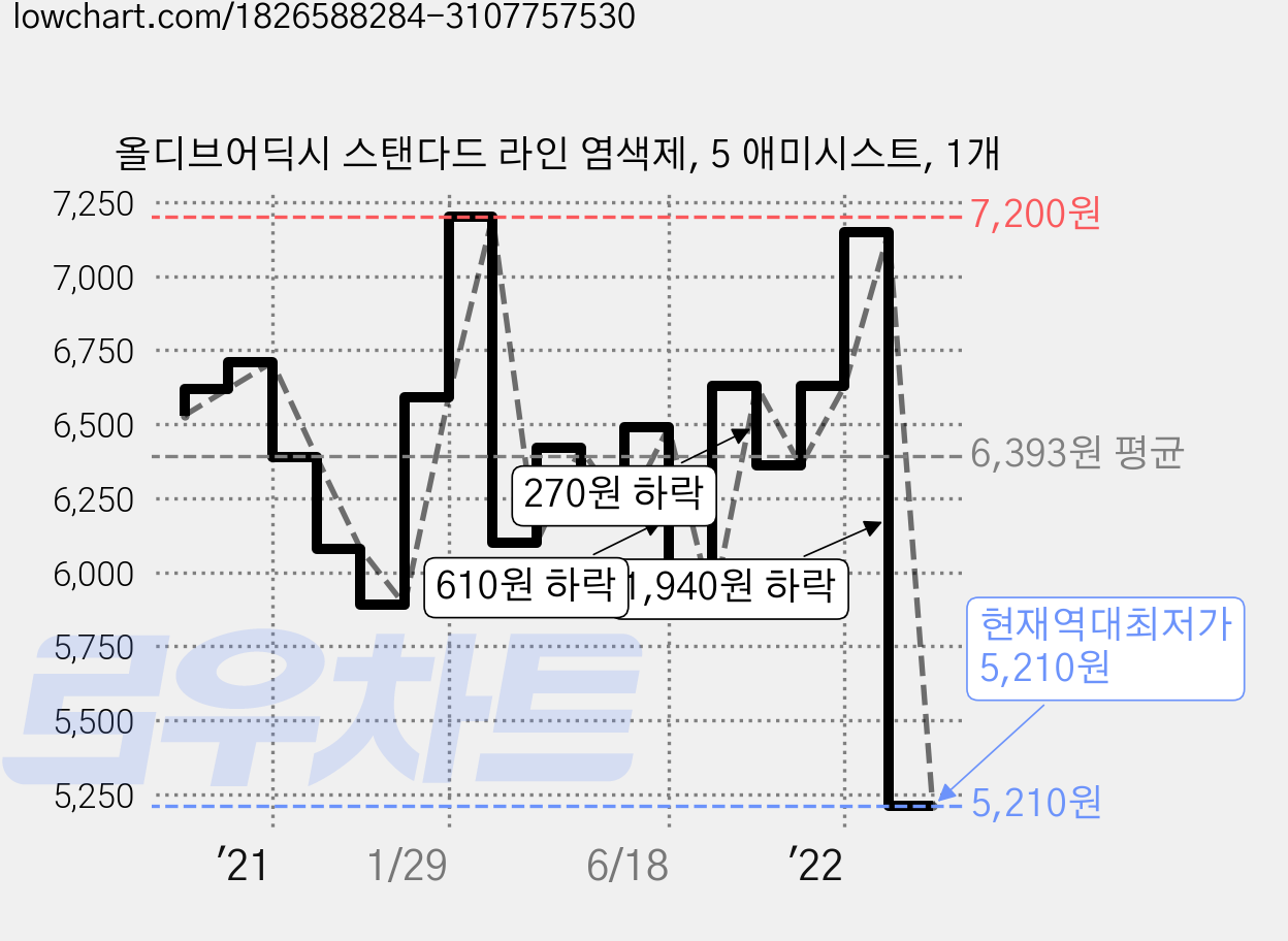 올디브어딕시 스탠다드 라인 염색제, 5 애미시스트, 1개 가격 변동 차트, 현재가 5,210원, 역대최저가