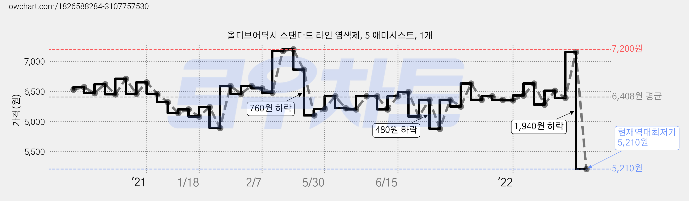 올디브어딕시 스탠다드 라인 염색제, 5 애미시스트, 1개 가격 변동 차트, 현재가 5,210원, 역대최저가