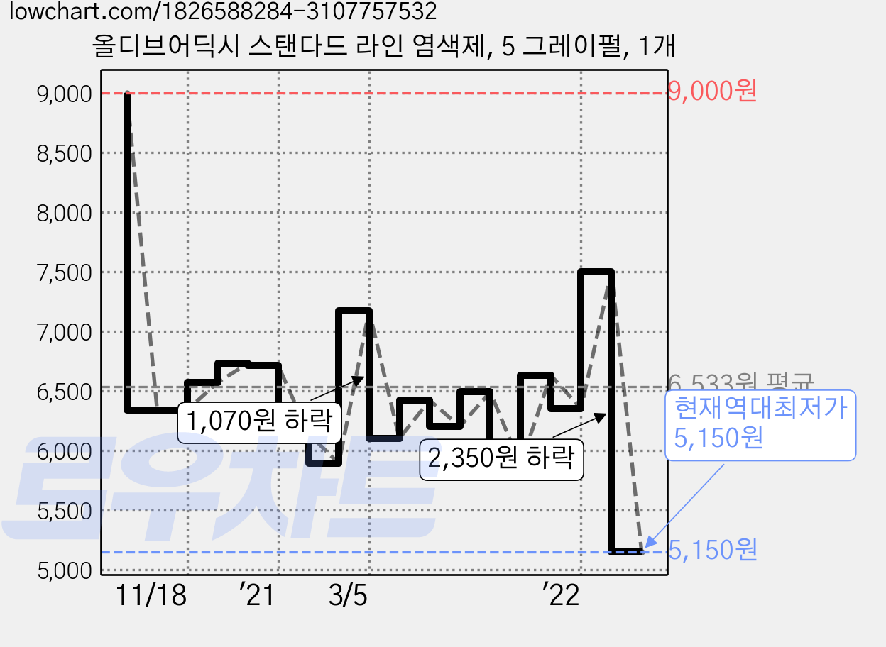 올디브어딕시 스탠다드 라인 염색제, 5 그레이펄, 1개 가격 변동 차트, 현재가 5,150원, 역대최저가
