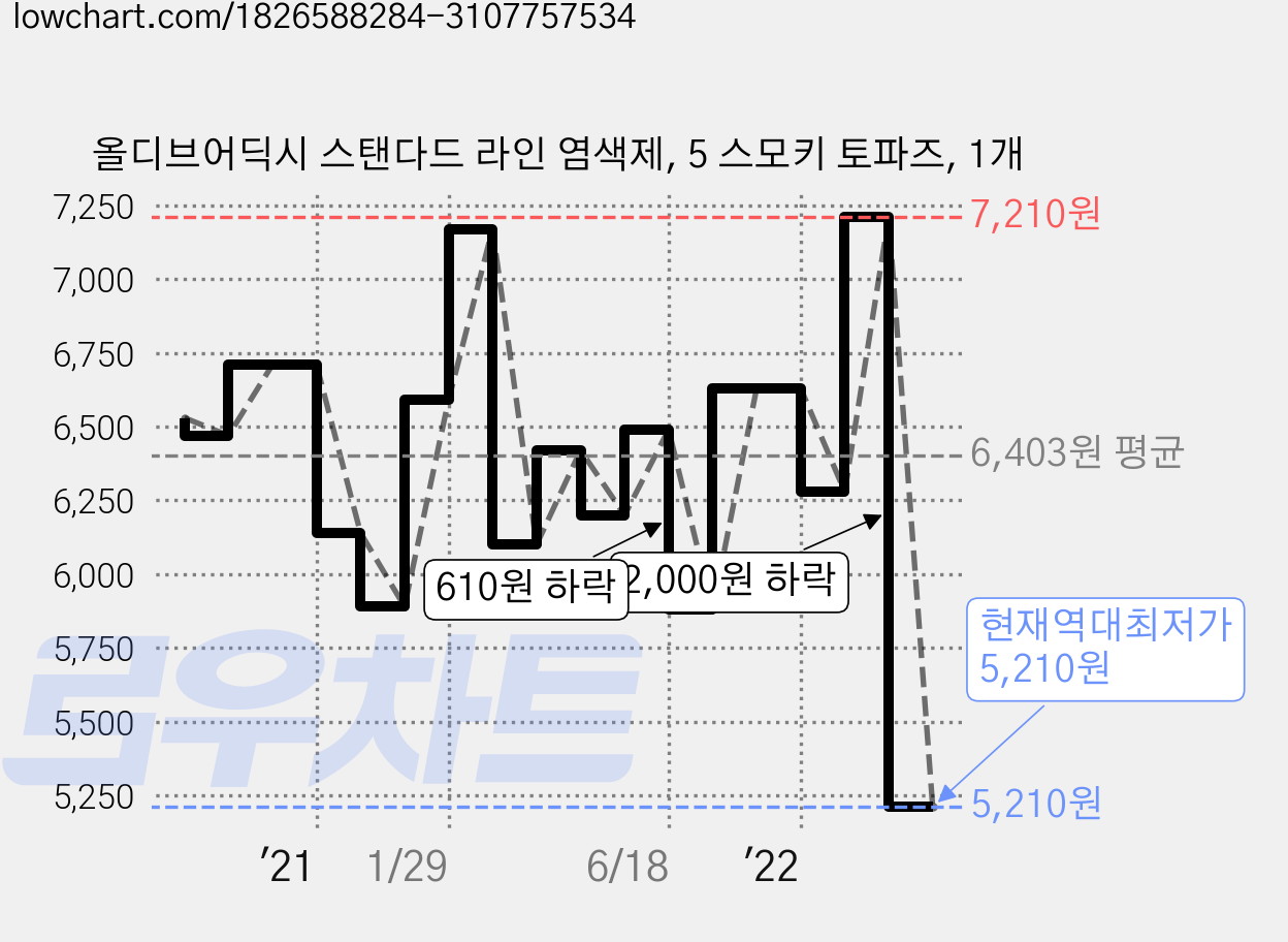 올디브어딕시 스탠다드 라인 염색제, 5 스모키 토파즈, 1개 가격 변동 차트, 현재가 5,210원, 역대최저가