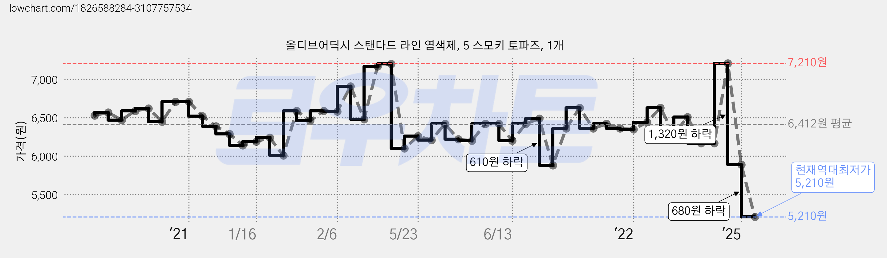 올디브어딕시 스탠다드 라인 염색제, 5 스모키 토파즈, 1개 가격 변동 차트, 현재가 5,210원, 역대최저가