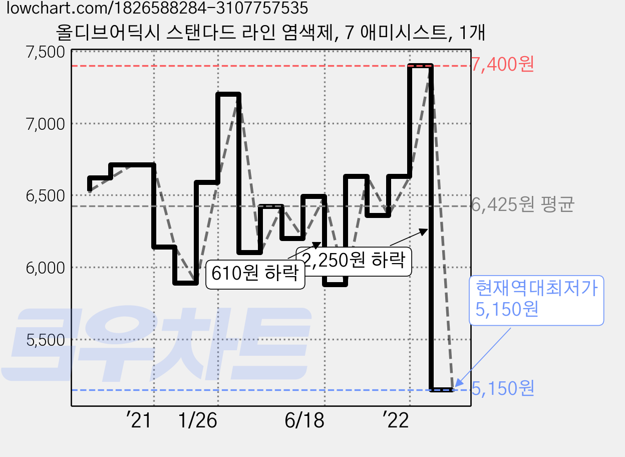 올디브어딕시 스탠다드 라인 염색제, 7 애미시스트, 1개 가격 변동 차트, 현재가 5,150원, 역대최저가
