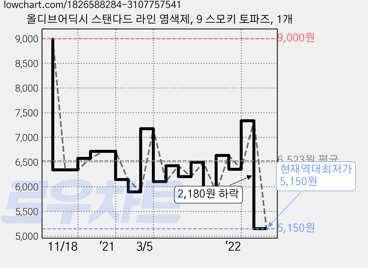올디브어딕시 스탠다드 라인 염색제, 9 스모키 토파즈, 1개 가격 변동 차트, 현재가 5,150원, 역대최저가