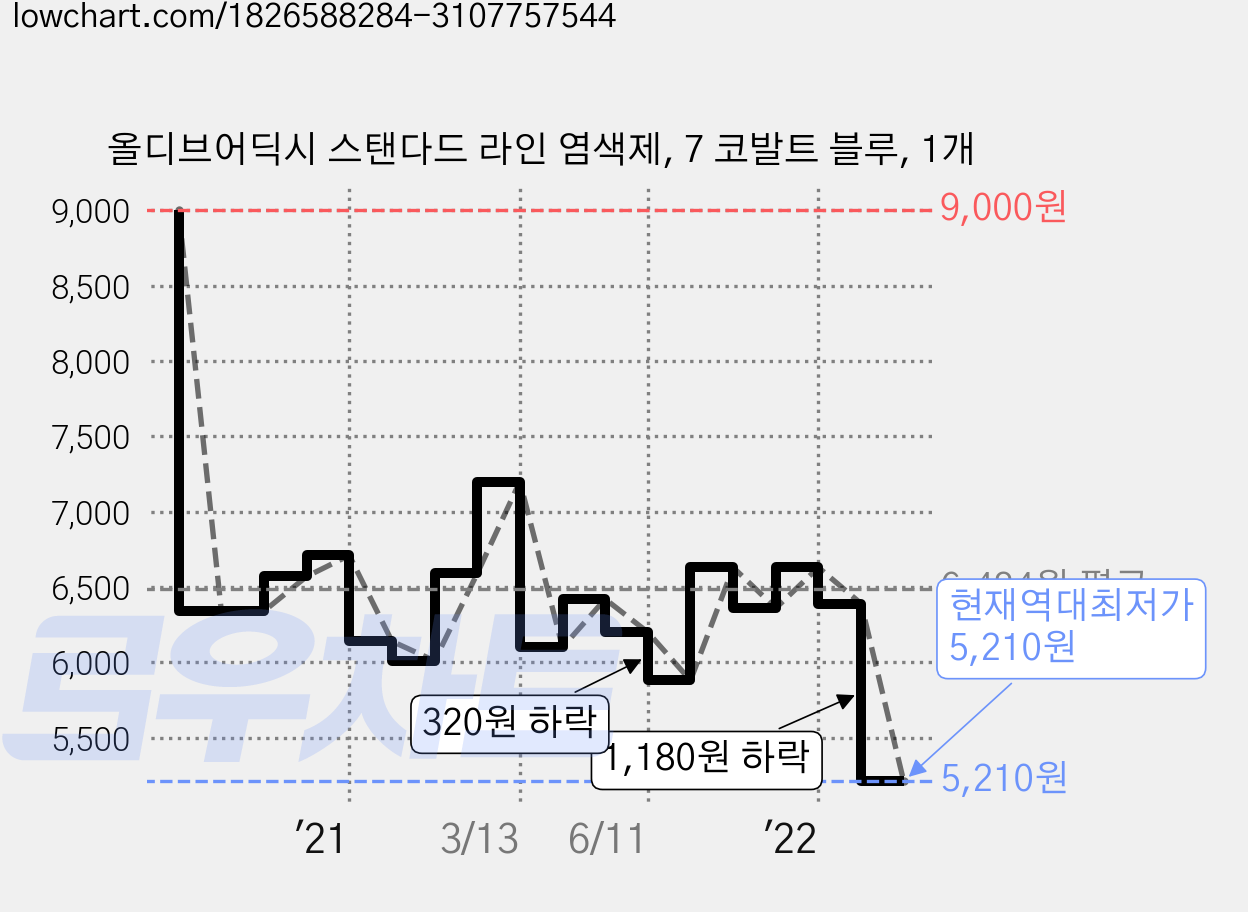 올디브어딕시 스탠다드 라인 염색제, 7 코발트 블루, 1개 가격 변동 차트, 현재가 5,210원, 역대최저가
