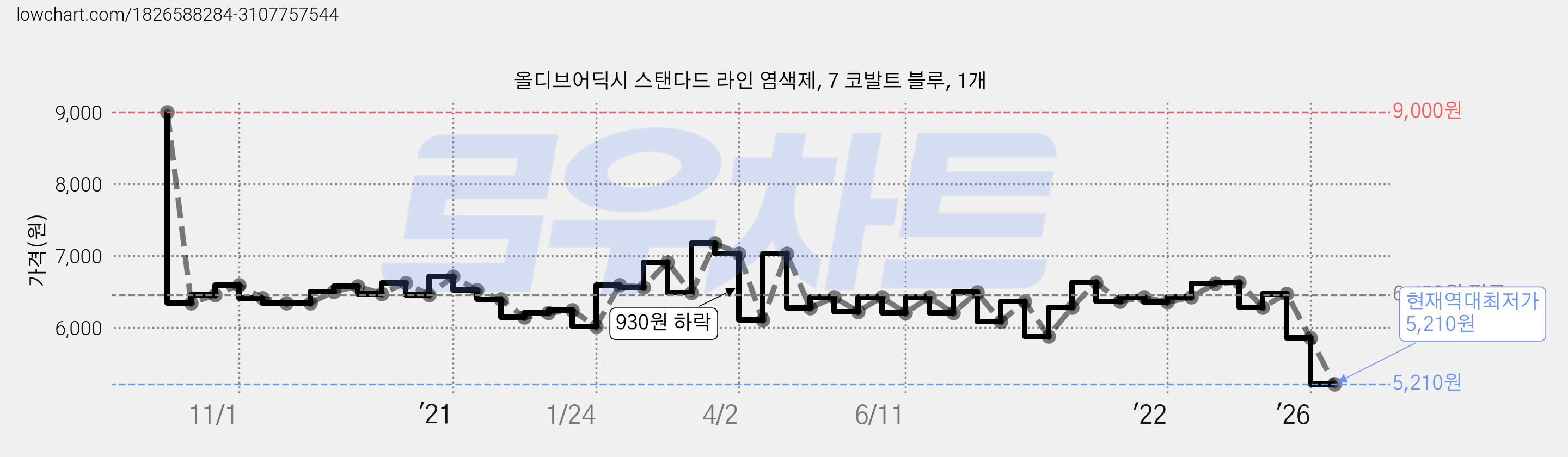 올디브어딕시 스탠다드 라인 염색제, 7 코발트 블루, 1개 가격 변동 차트, 현재가 5,210원, 역대최저가