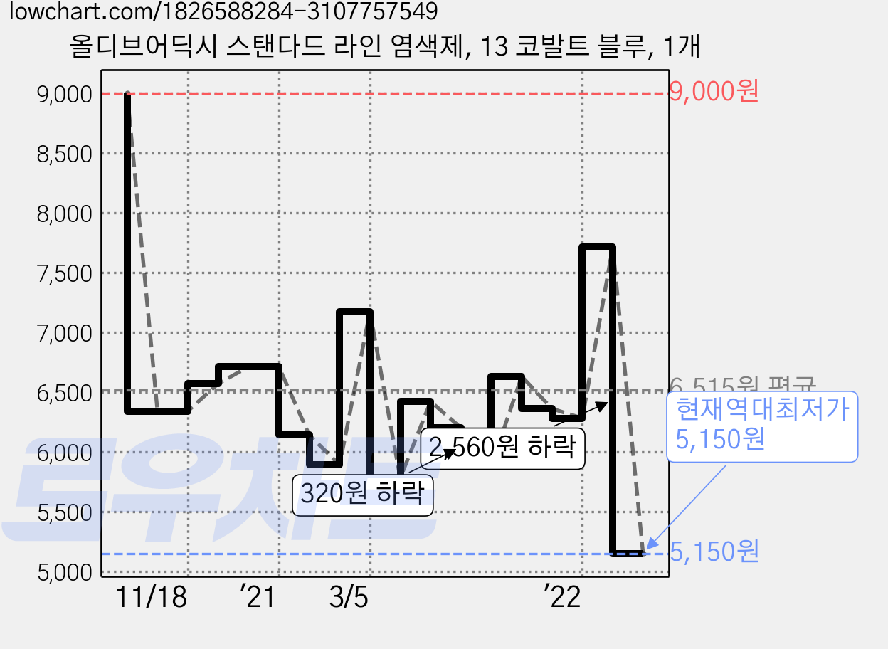 올디브어딕시 스탠다드 라인 염색제, 13 코발트 블루, 1개 가격 변동 차트, 현재가 5,150원, 역대최저가