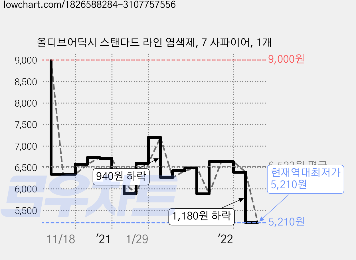 올디브어딕시 스탠다드 라인 염색제, 7 사파이어, 1개 가격 변동 차트, 현재가 5,210원, 역대최저가