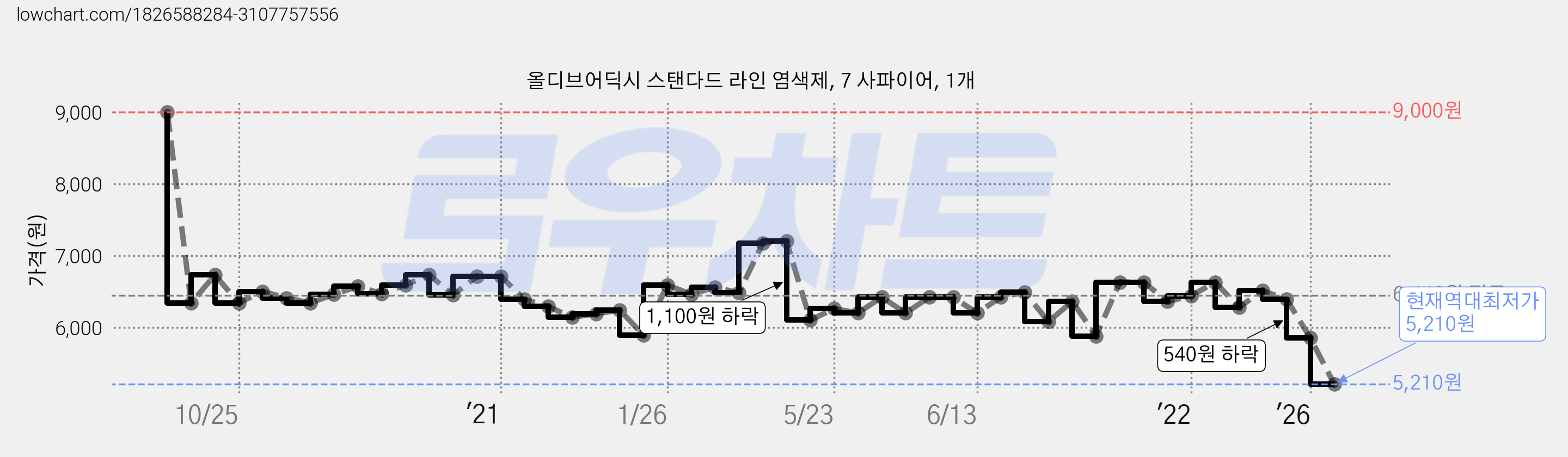 올디브어딕시 스탠다드 라인 염색제, 7 사파이어, 1개 가격 변동 차트, 현재가 5,210원, 역대최저가