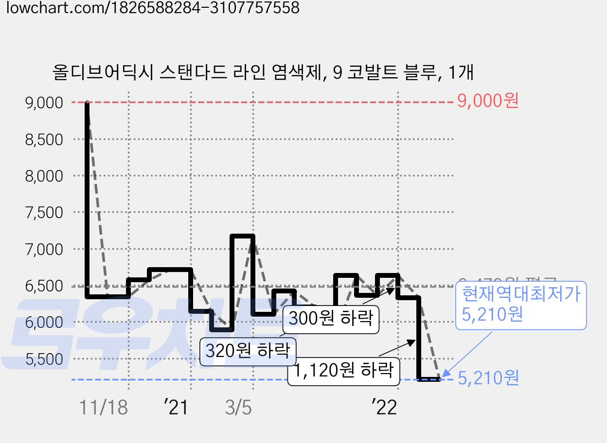 올디브어딕시 스탠다드 라인 염색제, 9 코발트 블루, 1개 가격 변동 차트, 현재가 5,210원, 역대최저가