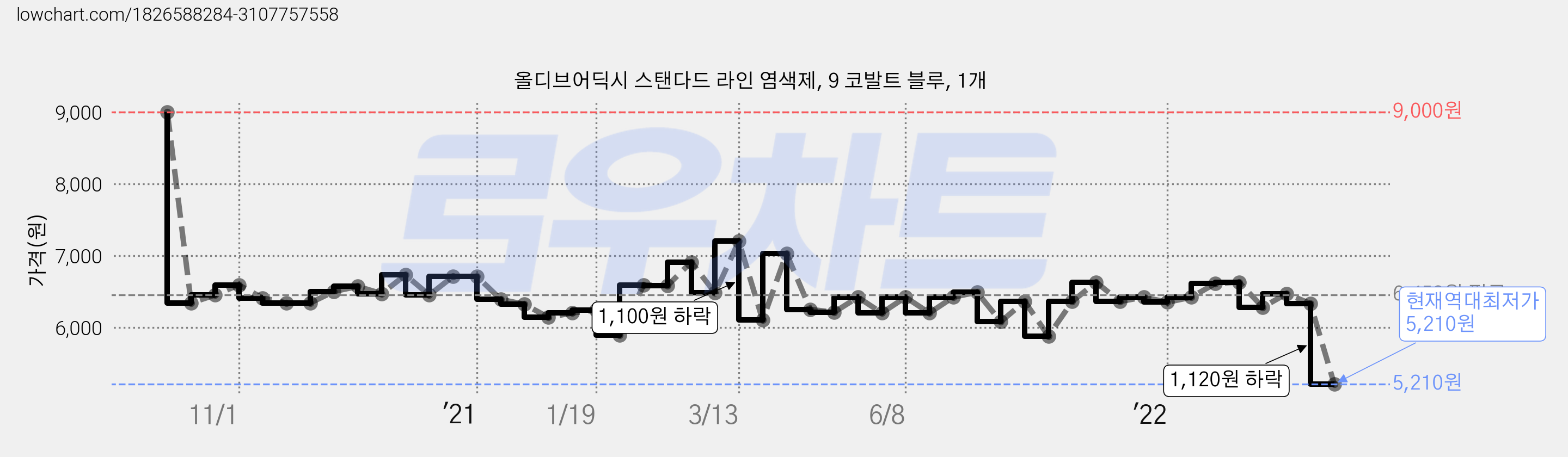 올디브어딕시 스탠다드 라인 염색제, 9 코발트 블루, 1개 가격 변동 차트, 현재가 5,210원, 역대최저가