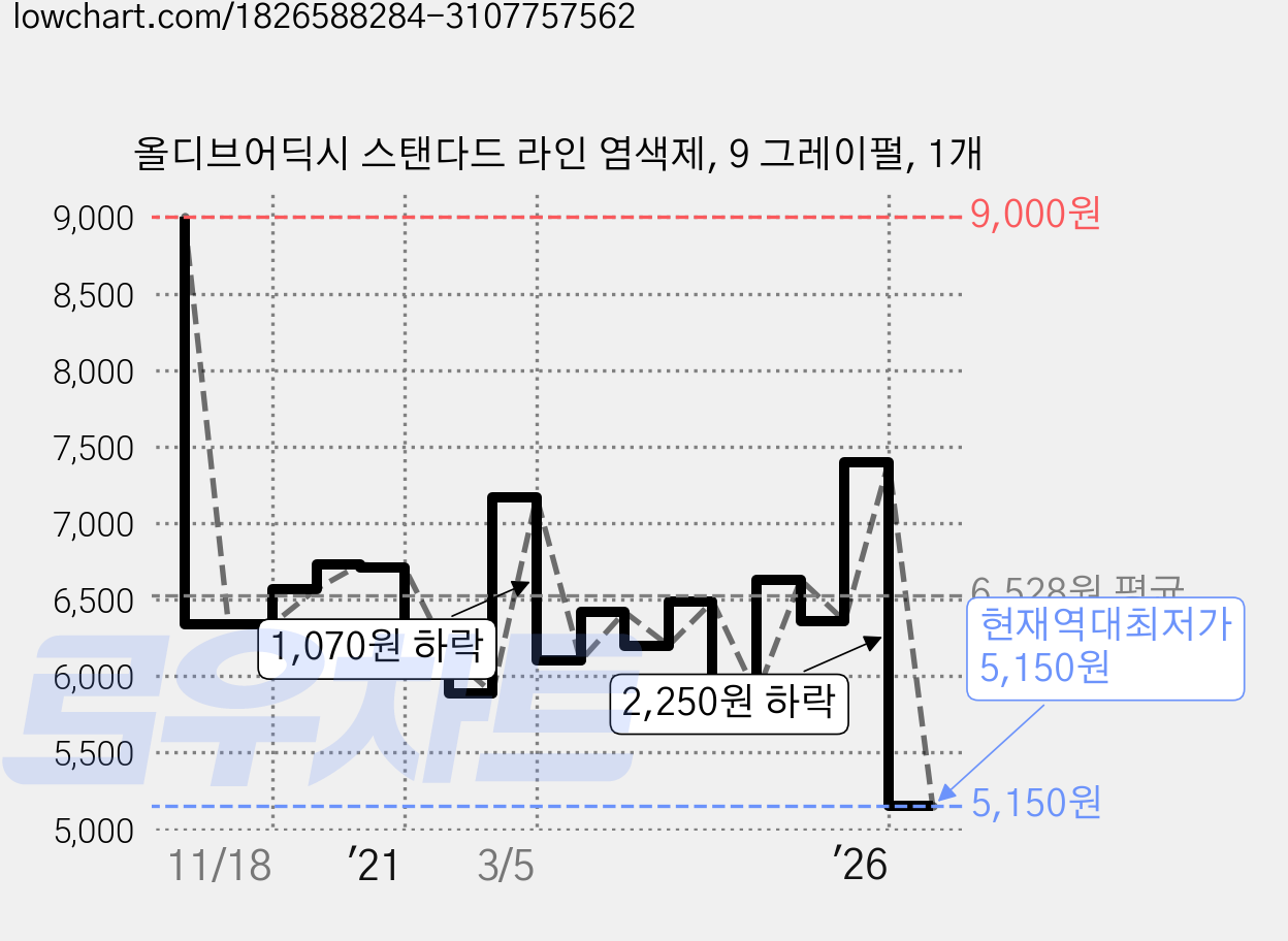 올디브어딕시 스탠다드 라인 염색제, 9 그레이펄, 1개 가격 변동 차트, 현재가 5,150원, 역대최저가