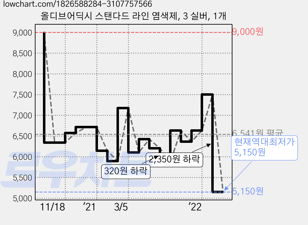 올디브어딕시 스탠다드 라인 염색제, 3 실버, 1개 가격 변동 차트, 현재가 5,150원, 역대최저가