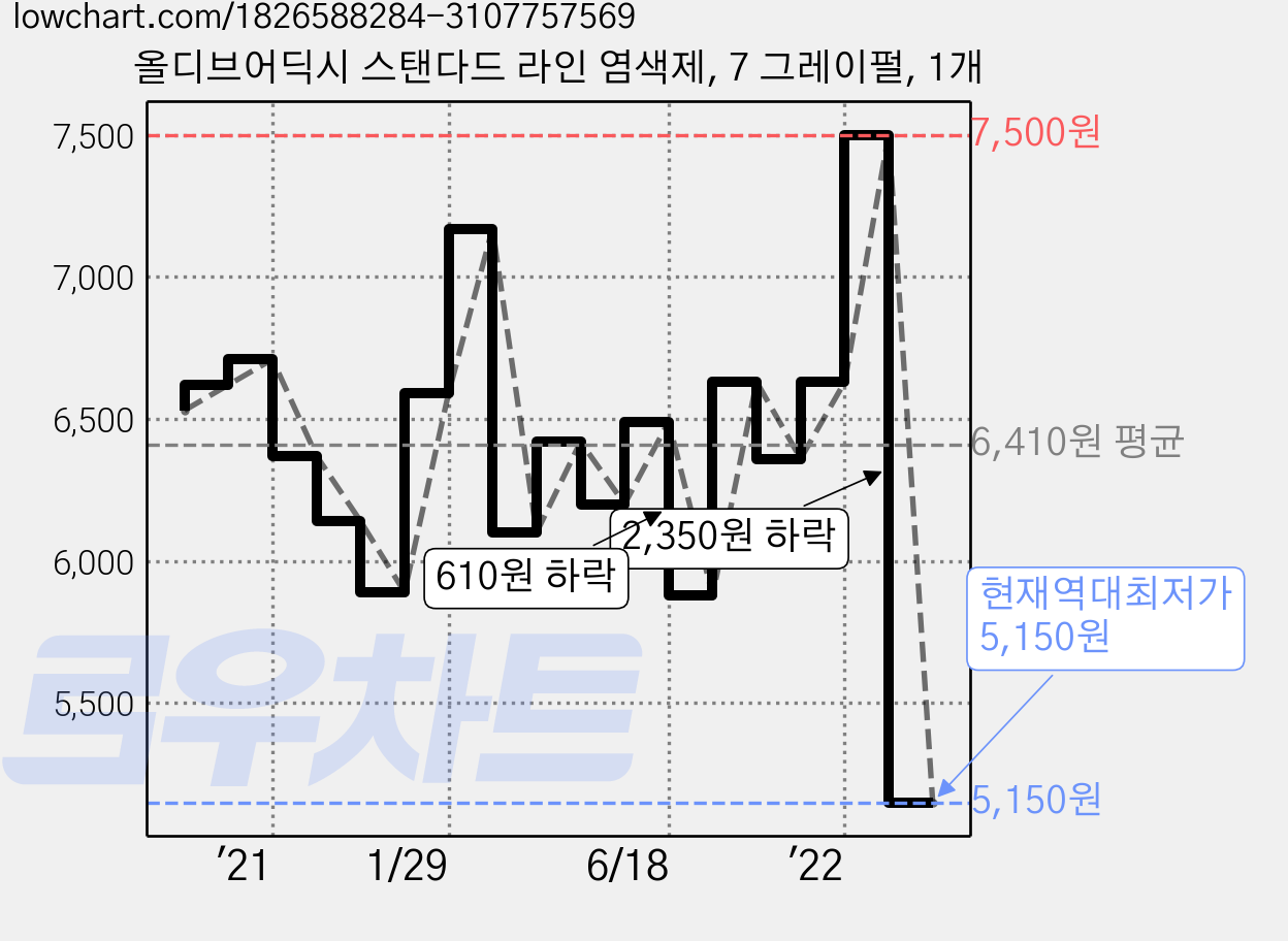 올디브어딕시 스탠다드 라인 염색제, 7 그레이펄, 1개 가격 변동 차트, 현재가 5,150원, 역대최저가