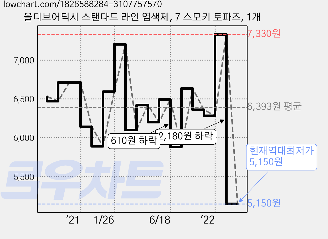 올디브어딕시 스탠다드 라인 염색제, 7 스모키 토파즈, 1개 가격 변동 차트, 현재가 5,150원, 역대최저가