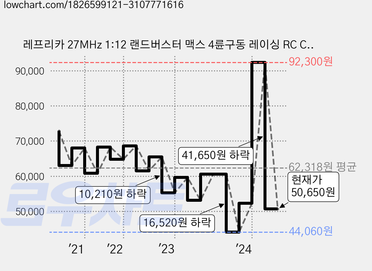 레프리카 27MHz 1:12 랜드버스터 맥스 4륜구동 레이싱 RC CBT352011BL 블루, 혼합색상, 1개 가격 변동 차트, 현재가 50,650원, 관측 최저가 44,060원