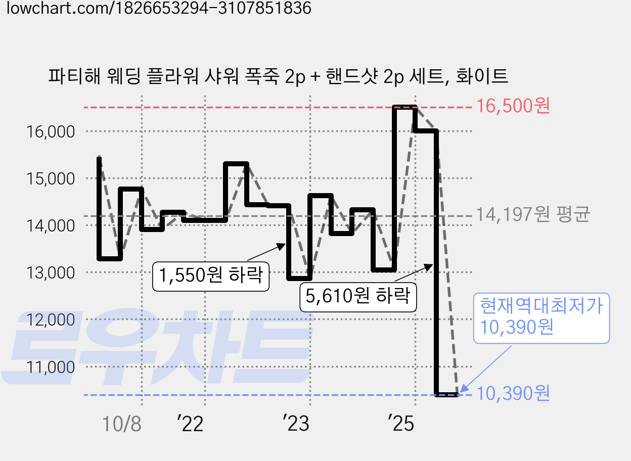 파티해 웨딩 플라워 샤워 폭죽 2p + 핸드샷 2p 세트, 화이트 가격 변동 차트, 현재가 10,390원, 역대최저가