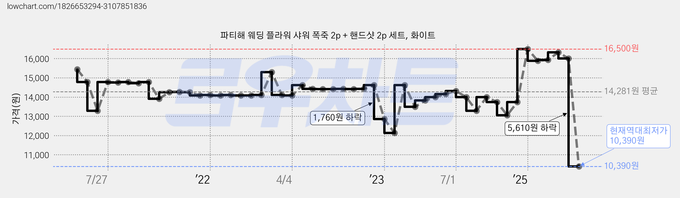 파티해 웨딩 플라워 샤워 폭죽 2p + 핸드샷 2p 세트, 화이트 가격 변동 차트, 현재가 10,390원, 역대최저가