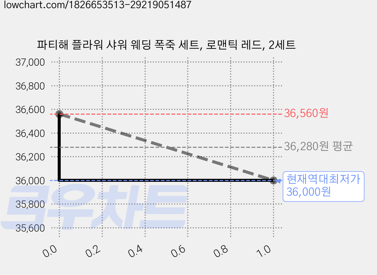 파티해 플라워 샤워 웨딩 폭죽 세트, 로맨틱 레드, 2세트 가격 변동 차트, 현재가 36,000원, 역대최저가