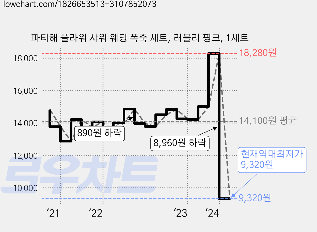 파티해 플라워 샤워 웨딩 폭죽 세트, 러블리 핑크, 1세트 가격 변동 차트, 현재가 9,320원, 역대최저가